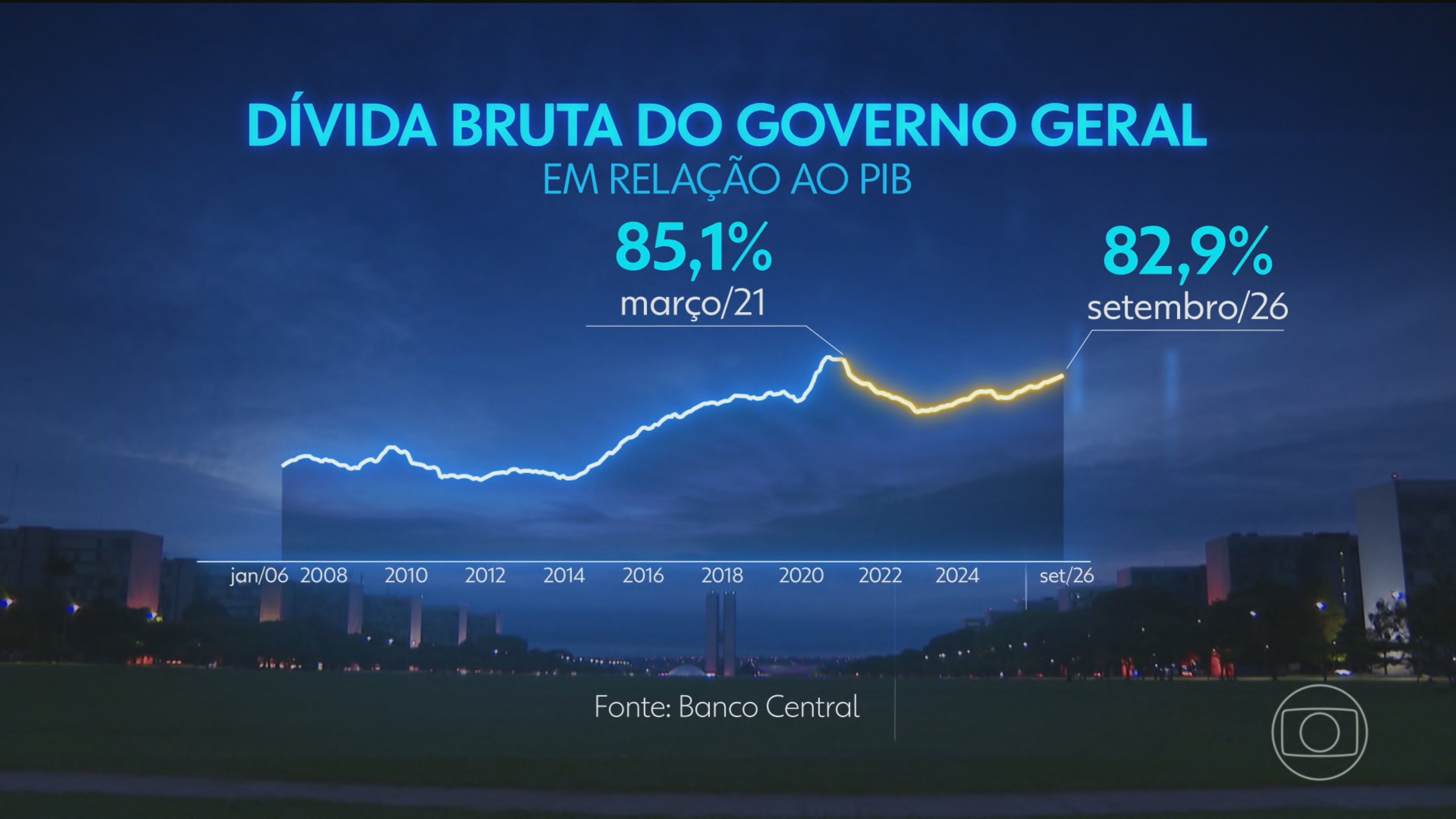 Dívida pública do Brasil atinge o maior nível em cinco anos