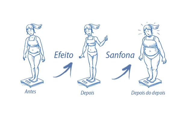Efeito sanfona frequente e ganho de peso exigem atenção médica