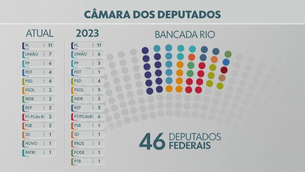 Eleições de 2026 redefinem bancadas e lideranças religiosas no Rio